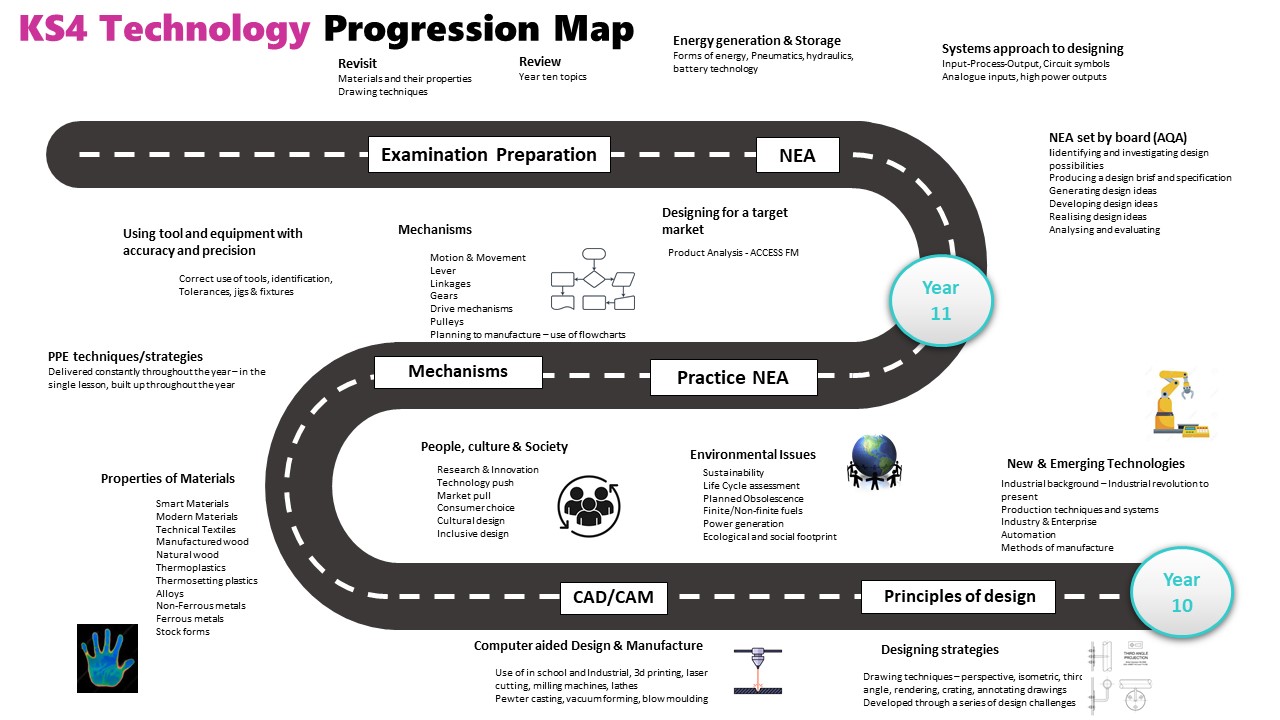 Technology KS4 Curriculum Roadmap