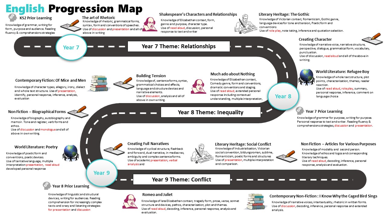 English KS3 Curriculum Roadmap