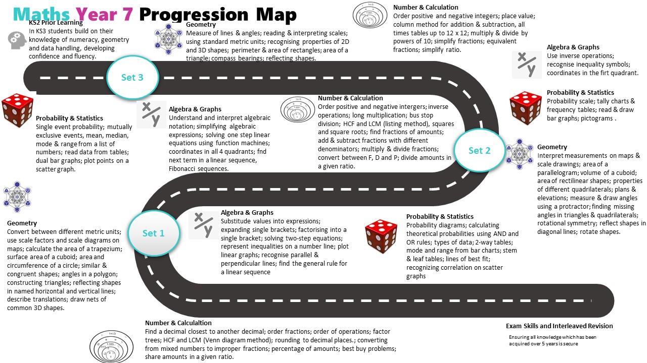 Maths year 7 curriculum roadmap