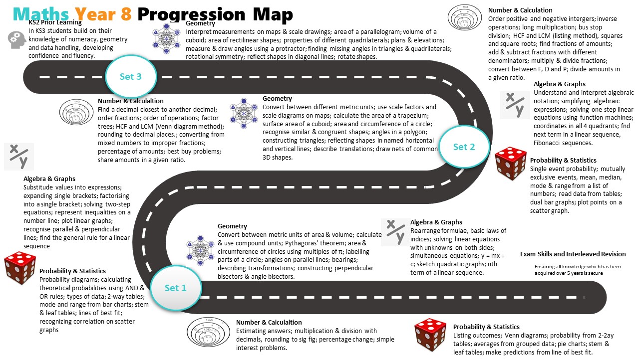 Maths year 8 curriculum roadmap