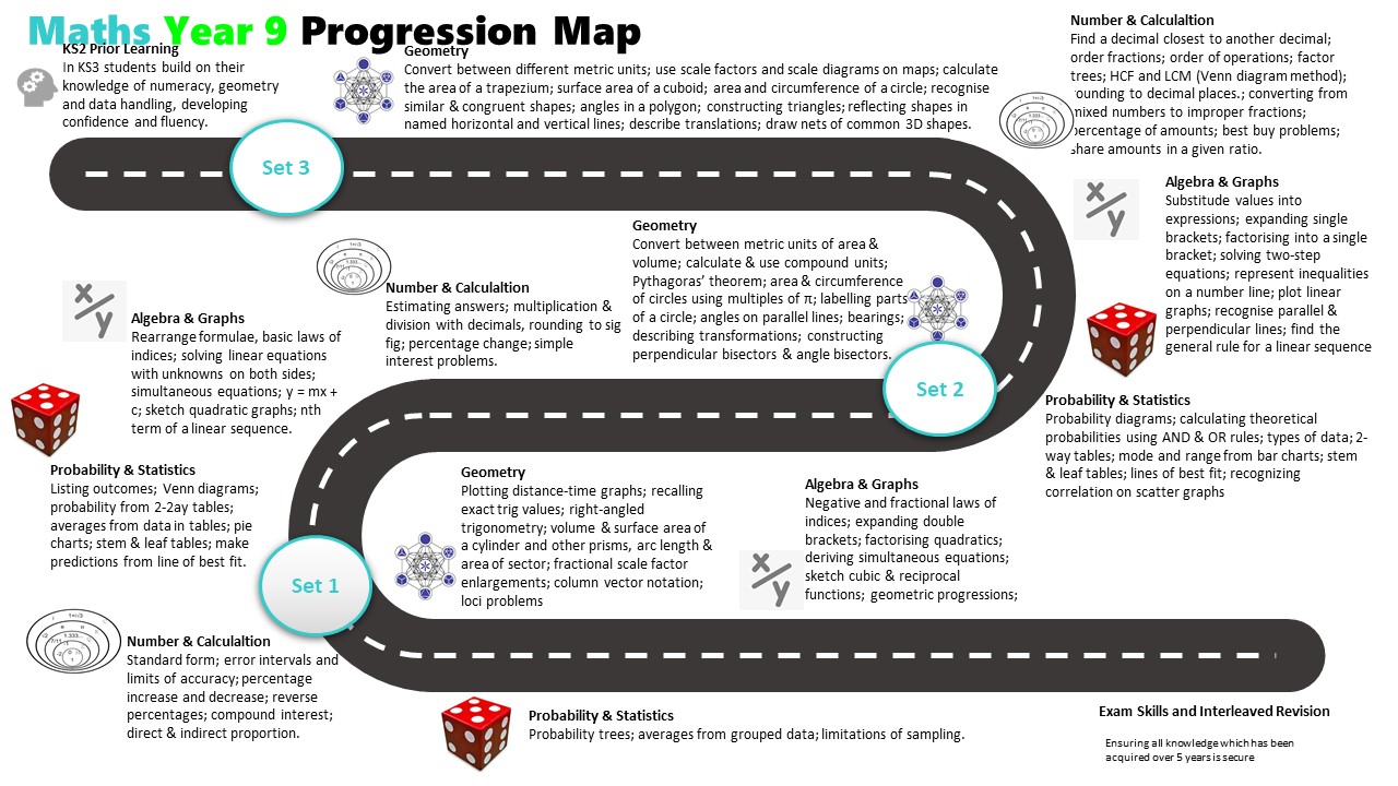 Maths year 9 curriculum roadmap