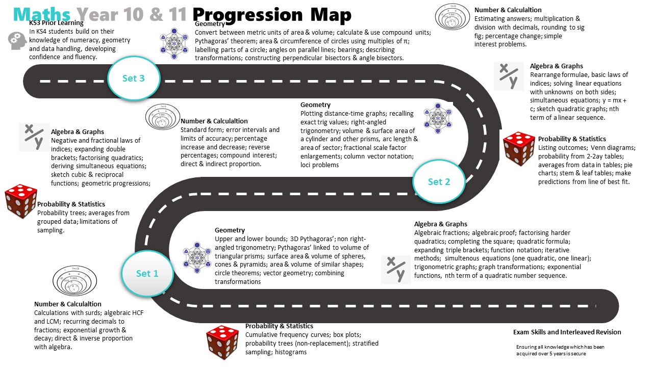 Maths year 10 and 11 curriculum roadmap