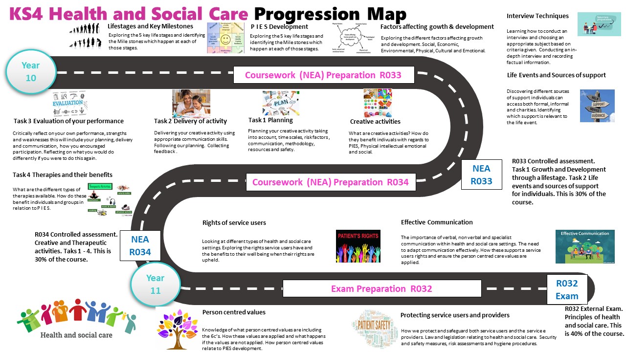 Health and Social Care KS4 Curriculum Roadmap